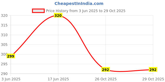 flipkart.com Newvent LED Shoe Lace in Pink Flashing Light For Kids Light Up Shoe Laces with 3 Modes Shoe Lace Price History Graph from 3 Jun 2025 to 29 Oct 2025