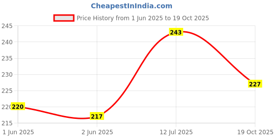 flipkart.com newvent Magic Plant Food Sticks Green Sticks Plant Food Sticks Fertilizer Sticks Fertilizer, Potting Mixture newvent Price History Graph from 1 Jun 2025 to 19 Oct 2025