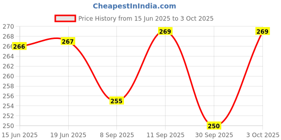 flipkart.com newvent Metal Puzzle Games Set for Adults & Kids Brain Teaser Puzzles for IQ Testing newvent Price History Graph from 15 Jun 2025 to 3 Oct 2025
