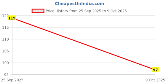 flipkart.com newvent New LR44, 1.55 V Alkaline Button Coin Cell Electronics LR44 . Battery newvent Price History Graph from 25 Sep 2025 to 9 Oct 2025