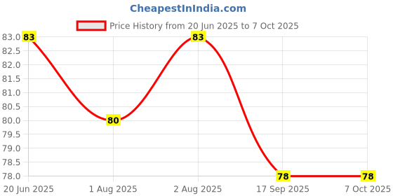 flipkart.com Newvent Nibbler Soother Pacifier for New Born Baby Silicone Fruit Teether Nipple Soother Price History Graph from 20 Jun 2025 to 7 Oct 2025