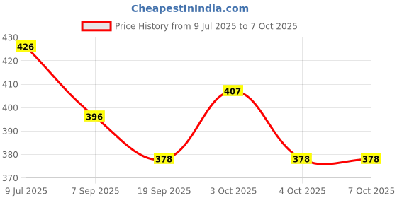 flipkart.com newvent (Pack of 100) Fire Gun Bullet Soft Foam Darts & Plastic Bullets (Blue) Soft Tip Dart newvent Price History Graph from 9 Jul 2025 to 7 Oct 2025