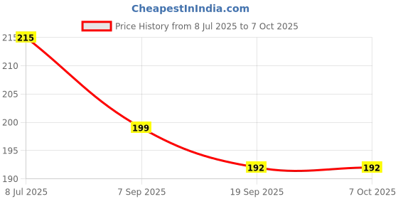 flipkart.com newvent (Pack of 30) Fire Gun Bullet Soft Foam Dart 30 PCS Darts & Plastic Bullets (Blue) Soft Tip Dart newvent Price History Graph from 8 Jul 2025 to 6 Oct 2025