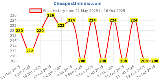 flipkart.com newvent Pack of 4 Accessories, Toilet Seat Lifter Lid Handle Toilet Seat Lifting Band Custom Fit Toilet Seat Lid Lock newvent Price History Graph from 21 May 2025 to 16 Oct 2025