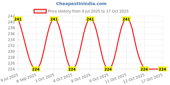 flipkart.com newvent Pack of 4 Toilet Seat Lifter Band | Self-Adhesive Toilet Seat Lifter Lid Handle Custom Fit Toilet Seat Lid Lock newvent Price History Graph from 9 Jul 2025 to 16 Oct 2025
