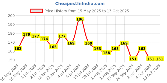 flipkart.com newvent (Pack of 8) Straw Cleaning Long Brush | Sliver-White newvent Price History Graph from 15 May 2025 to 13 Oct 2025