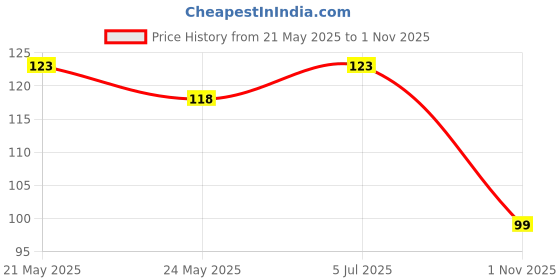 flipkart.com newvent Plastic Mushroom Set Screw newvent Price History Graph from 21 May 2025 to 1 Nov 2025