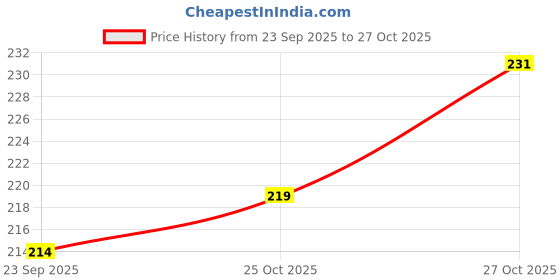 flipkart.com newvent Plastic Tyre Valve Cap for Car, Bike newvent Price History Graph from 23 Sep 2025 to 25 Oct 2025