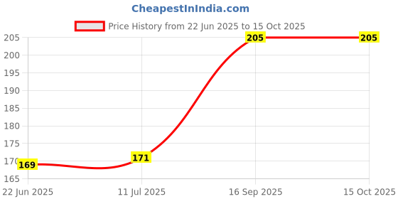 flipkart.com Newvent Qweezer 12 Pcs (6 Pair) for s6 Samsung Level u Earbuds ... In The Ear Headphone Cushion Price History Graph from 22 Jun 2025 to 14 Oct 2025