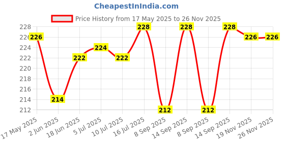flipkart.com Newvent R871_4Lens Cleaner Price History Graph from 17 May 2025 to 26 Nov 2025
