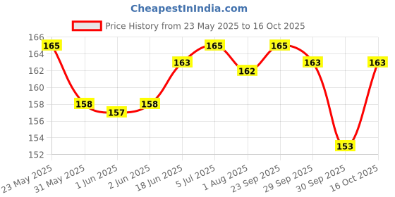 flipkart.com Newvent Soft Silicone Headphones Earbuds 10 Pcs (Small) In The Ear Headphone Cushion Price History Graph from 23 May 2025 to 16 Oct 2025