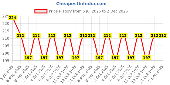 flipkart.com newvent Toilet Lid Lifter Seat Handle Holder Toilet Seat Lift Tool Adjustable Reusable Custom Fit Toilet Seat Lid Lock newvent Price History Graph from 5 Jul 2025 to 2 Dec 2025
