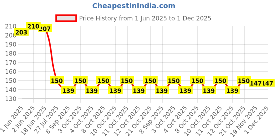 flipkart.com newvent Toilet Seat Lifting Handle,Toilet Cover Seat Lid Lifter Strap(Pack of 2) Custom Fit Toilet Seat Lid Lock newvent Price History Graph from 1 Jun 2025 to 30 Nov 2025