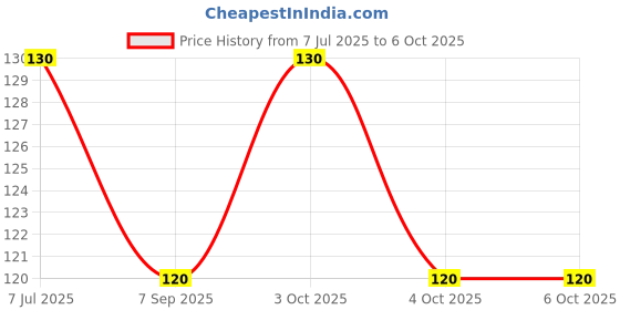 flipkart.com newvent Toy Cloud Hot Fire Gun Bullet Soft Foam Dart 10 PCS Darts & Plastic Bullets Soft Tip Dart newvent Price History Graph from 7 Jul 2025 to 5 Oct 2025