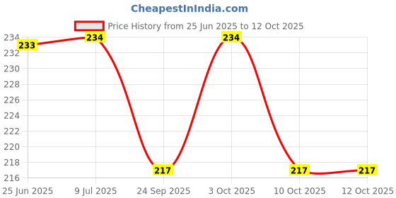 flipkart.com newvent V shape mask for double chin reducer mask Face Slimming Mask LiftingFace Shaping Mask newvent Price History Graph from 25 Jun 2025 to 12 Oct 2025