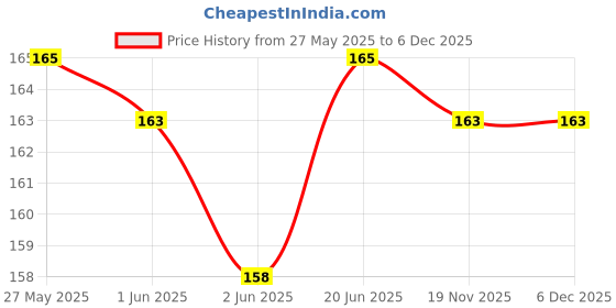 flipkart.com Newvent white earbuds cover Silicone replacement In The Ear Headphone Cushion Price History Graph from 27 May 2025 to 5 Dec 2025