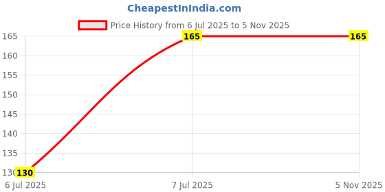 flipkart.com Newvent YTM 8Pcs (4 Pair) Earbuds cover Anti-Slip Silicone Repl... In The Ear Headphone Cushion Price History Graph from 6 Jul 2025 to 3 Nov 2025