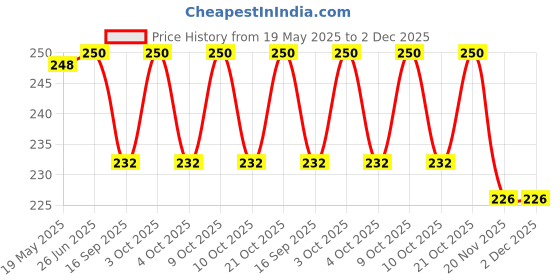 flipkart.com newview 3 weeks Pill Box newview Price History Graph from 19 May 2025 to 2 Dec 2025