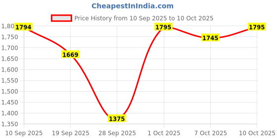 flipkart.com newway 000786 & 786000 Series 10 Rs old India Rare Note Medieval Coin Collection newway Price History Graph from 10 Sep 2025 to 7 Oct 2025