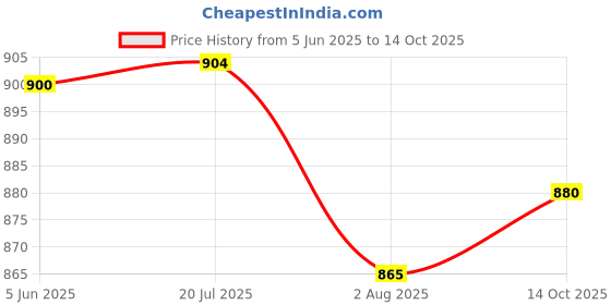flipkart.com newway 1 Rs. (1827) Maharaja Ranjit Singh Collectible Old and Rare Coin Ancient Coin Collection newway Price History Graph from 5 Jun 2025 to 14 Oct 2025