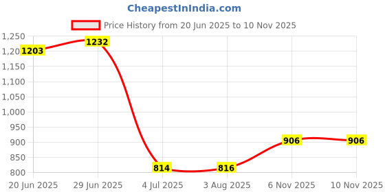 flipkart.com Newway Bamboo Cane Bookshelf Space Saving Shelf for Home Kitchen Cane Open Book Shelf newway Price History Graph from 20 Jun 2025 to 8 Nov 2025