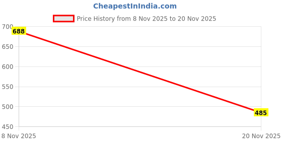 flipkart.com newway Extremely Rare 1000 Rupees 2015 Jaggannathan Temple Silverplated Fancy Modern Coin Collection newway Price History Graph from 8 Nov 2025 to 20 Nov 2025