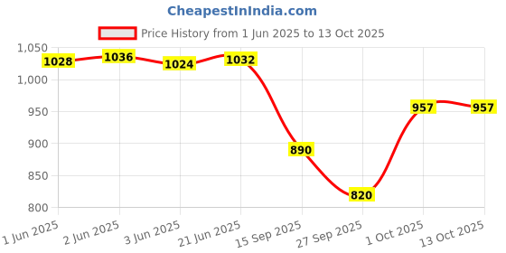flipkart.com newway Rare 5R old Collecting Indira Gandhi Medieval Coin Collection newway Price History Graph from 1 Jun 2025 to 13 Oct 2025