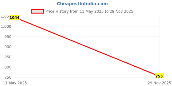 flipkart.com newwayss Beige Jute Area Rug newwayss Price History Graph from 11 May 2025 to 29 Nov 2025