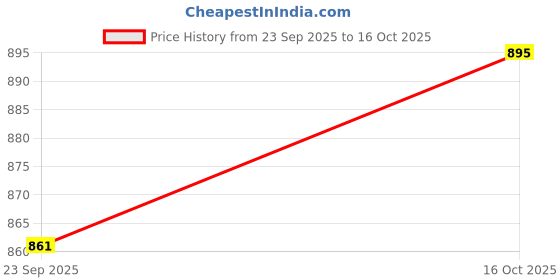 flipkart.com newwayss Beige Jute Carpet newwayss Price History Graph from 23 Sep 2025 to 16 Oct 2025