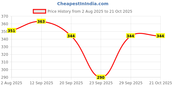 flipkart.com newwear Women Cargos newwear Price History Graph from 2 Aug 2025 to 21 Oct 2025