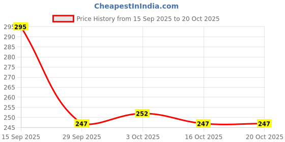 flipkart.com goclick New_Windscreen Repair Kit, Windshield Resin Glass Crack Fix Kit Windshield Repair Kit goclick Price History Graph from 15 Sep 2025 to 20 Oct 2025