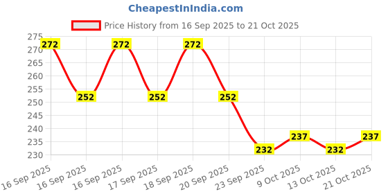 flipkart.com goclick New_Windshield Repair kit Car Glass, Car Glass Crack Liquid Windshield Repair Kit goclick Price History Graph from 16 Sep 2025 to 21 Oct 2025