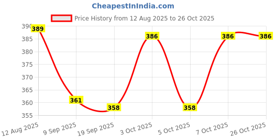 flipkart.com kavyatanishq new_wrr5 kavyatanishq Price History Graph from 12 Aug 2025 to 26 Oct 2025