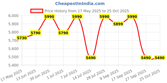 flipkart.com green soul NewYork Go High Back Ergonomic |Home, Office, WFH|Lumbar Support|Tilt Mesh Office Arm Chair green soul Price History Graph from 17 May 2025 to 23 Oct 2025
