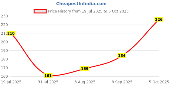 flipkart.com new.you Eyebrow Palette Shape My Brows 3 Brows Powder+1 Wax Cream, Eye MakeUp 5 g new.you Price History Graph from 19 Jul 2025 to 5 Oct 2025