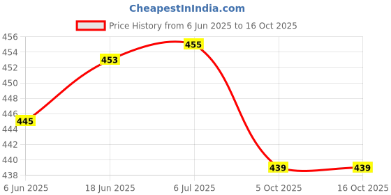 flipkart.com NEWZON 5 Years Warranty FIX & LOCK Compatible for Blue Star AC Remote Controller Price History Graph from 6 Jun 2025 to 16 Oct 2025