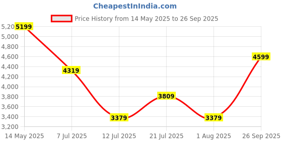 flipkart.com nex Glyde A70 BLDC 5 Star 1200 3 Blade Ceiling Fan nex Price History Graph from 14 May 2025 to 26 Sep 2025