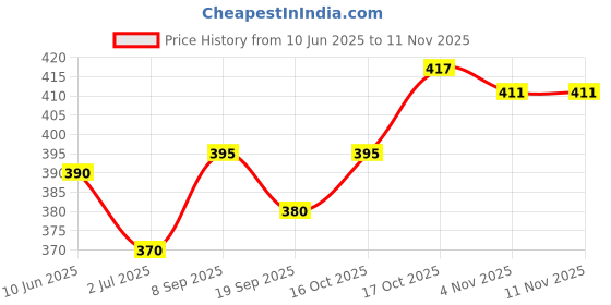 flipkart.com jakha Nex-Hip Flask Classic Matte Black Beverage Holder Hip Flask jakha Price History Graph from 10 Jun 2025 to 7 Nov 2025