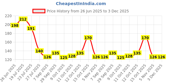 flipkart.com nex overseas Metal Urli | Urli Bowl for Floating Flowers I Diya Border Iron Decorative Platter nex overseas Price History Graph from 26 Jun 2025 to 2 Dec 2025
