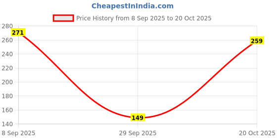 flipkart.com nex overseas Pack of 6 Stainless Steel cup set (150 ml) nex overseas Price History Graph from 8 Sep 2025 to 20 Oct 2025