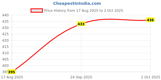 flipkart.com nexa 2024 2023 Egg Cooker nexa Price History Graph from 17 Aug 2025 to 2 Oct 2025