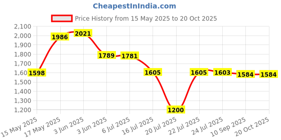 flipkart.com NEXA GoPro Action camera GoPro Action Camera 4k20MP Wifi 30M Waterproof Action Camera Sports DV Camcorder Sports and Action Camera Price History Graph from 15 May 2025 to 20 Oct 2025
