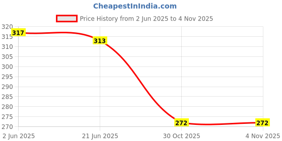 flipkart.com nexa Hydrometer for Heavy Liquid(1000-2000 range), Hydrometer nexa Price History Graph from 2 Jun 2025 to 2 Nov 2025