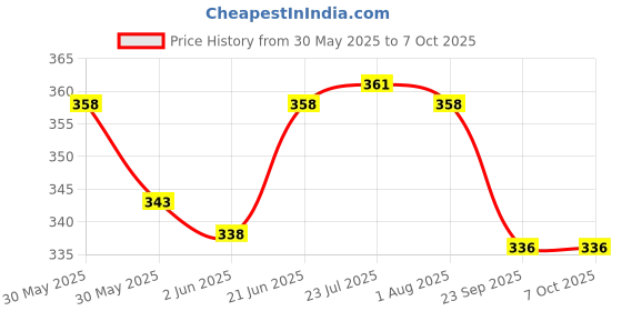 flipkart.com nexa Hydrometer for Heavy Liquid(1000-2000 range) With Cylinder (100ml), Hydrometer nexa Price History Graph from 30 May 2025 to 7 Oct 2025