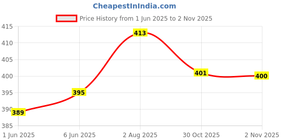 flipkart.com nexa Inner Insulated Casserole Hot Pot for Roti/Chapati Hot Box Chapati Box/Casserole Thermoware Casserole nexa Price History Graph from 1 Jun 2025 to 2 Nov 2025