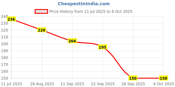 flipkart.com nexa Lactometer with 100ml Measuring cylinder For Testing Milk Purityat Home Hydrometer nexa Price History Graph from 11 Jul 2025 to 5 Oct 2025