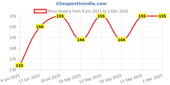 flipkart.com NEXA Micro USB OTG Adapter Price History Graph from 6 Jun 2025 to 2 Dec 2025