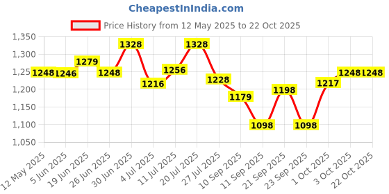 flipkart.com longway Nexa P1 1200 3 Blade Ceiling Fan longway Price History Graph from 12 May 2025 to 21 Oct 2025