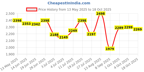 flipkart.com longway Nexa P2 1200 3 Blade Ceiling Fan longway Price History Graph from 13 May 2025 to 18 Oct 2025