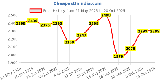flipkart.com longway Nexa P2 1200 3 Blade Ceiling Fan longway Price History Graph from 21 May 2025 to 19 Oct 2025
